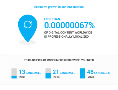 初創(chuàng)企業(yè)產品需要適配多少種語言 未來趨勢與戰(zhàn)略考量